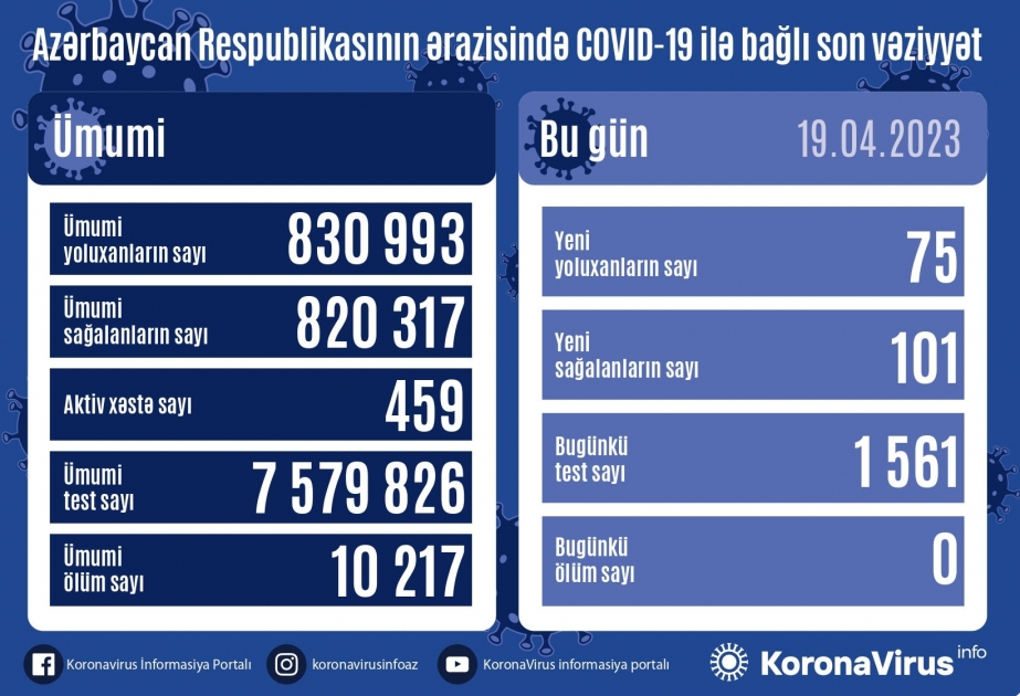 Son sutkada Azərbaycanda COVID-19 infeksiyasına 75 yoluxma faktı qeydə alınıb