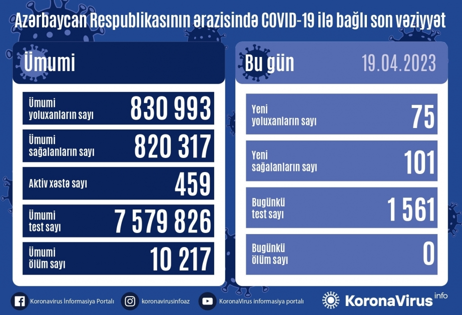 19 апреля в Азербайджане зарегистрировано 75 фактов заражения коронавирусом
