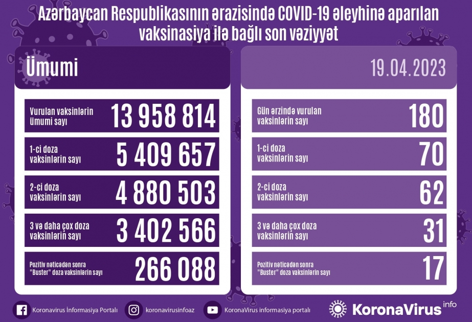 Aprelin 19-da Azərbaycanda COVID-19 əleyhinə 180 doza vaksin vurulub