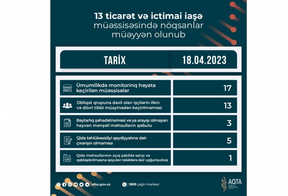 Qida sahəsində fəaliyyət göstərən 13 müəssisədə nöqsanlar aşkar olunub