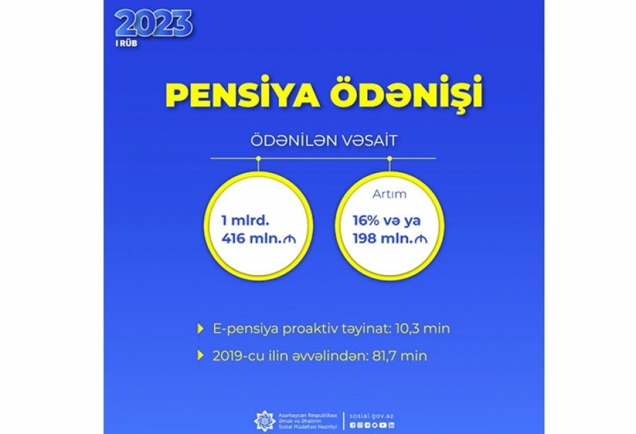 Birinci rübdə pensiya ödənişlərinə ötən ilin müvafiq dövrünə nisbətən 16 faiz çox vəsait yönəldilib