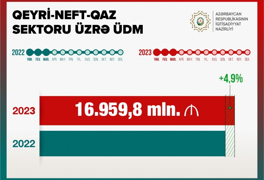 Qeyri-neft-qaz sektoru üzrə ÜDM 5 faiz artıb
