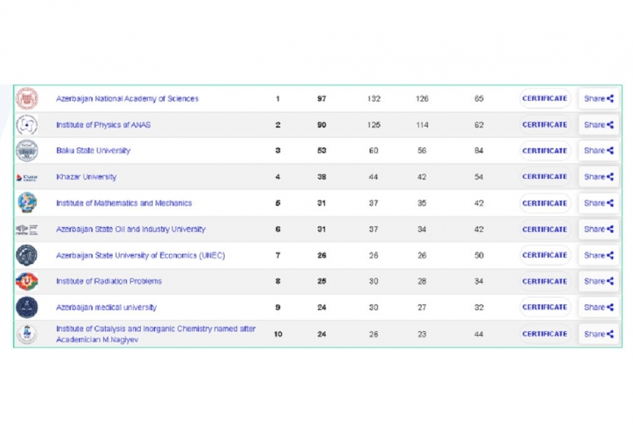 AMEA “Azeri National H-index Ranking-2023” reytinqində ilk sırada