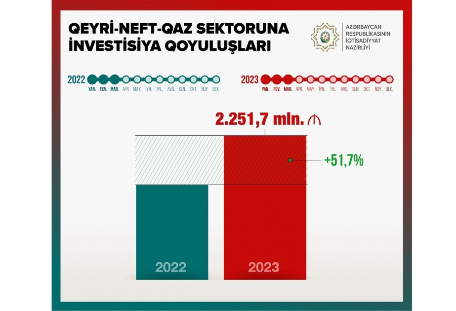 Economy Minister: Investments in the non-oil and gas sector exceeded 2 billion manats