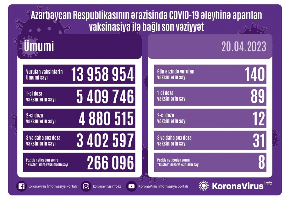 Aprelin 20-də Azərbaycanda COVID-19 əleyhinə 140 doza vaksin vurulub