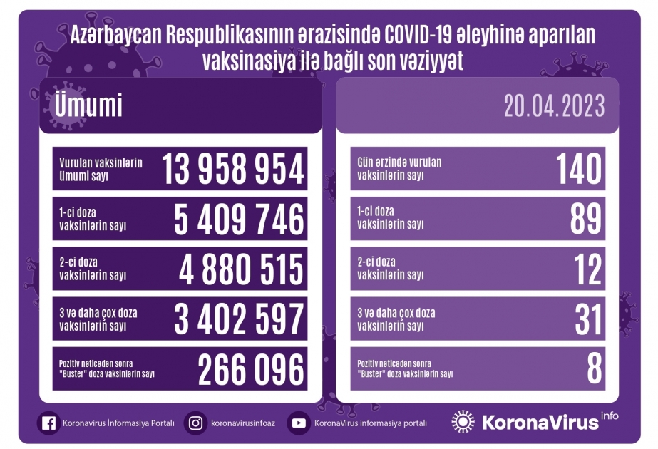 أذربيجان: تطعيم 180 جرعة من لقاح كورونا في 20 أبريل
