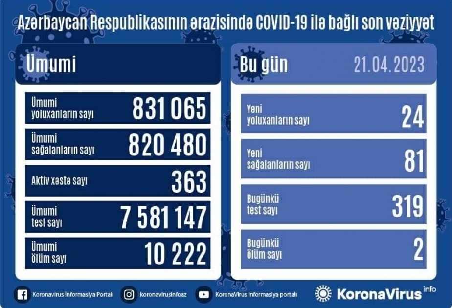 Сегодня в Азербайджане зафиксировано 24 случая заражения инфекцией COVID-19