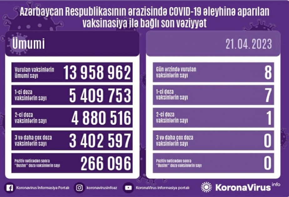 4月21日阿塞拜疆境内新冠疫苗接种8剂次