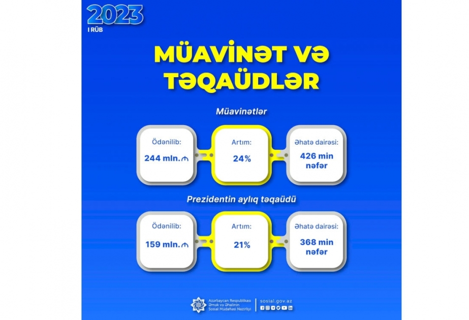Birinci rübdə sosial müavinətlər üzrə 24 faiz çox olmaqla 244 milyon manat ödənilib