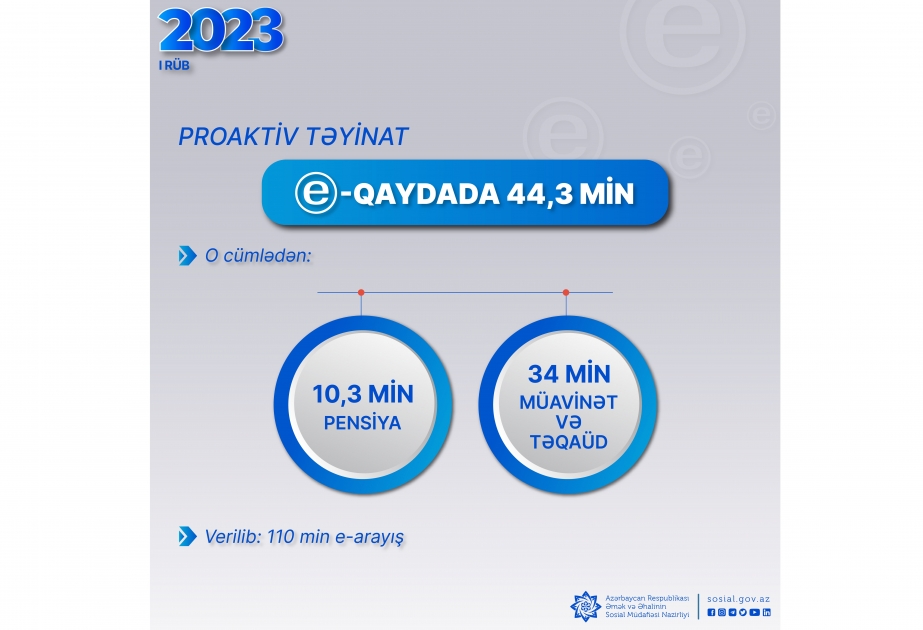 İlk rübdə 44,3 min pensiya, müavinət, təqaüd proaktiv təyin olunub, 110 min e-arayış verilib