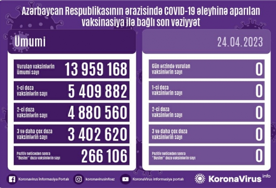 Aucune dose de vaccin anti-Covid n’a été administrée aujourd’hui en Azerbaïdjan