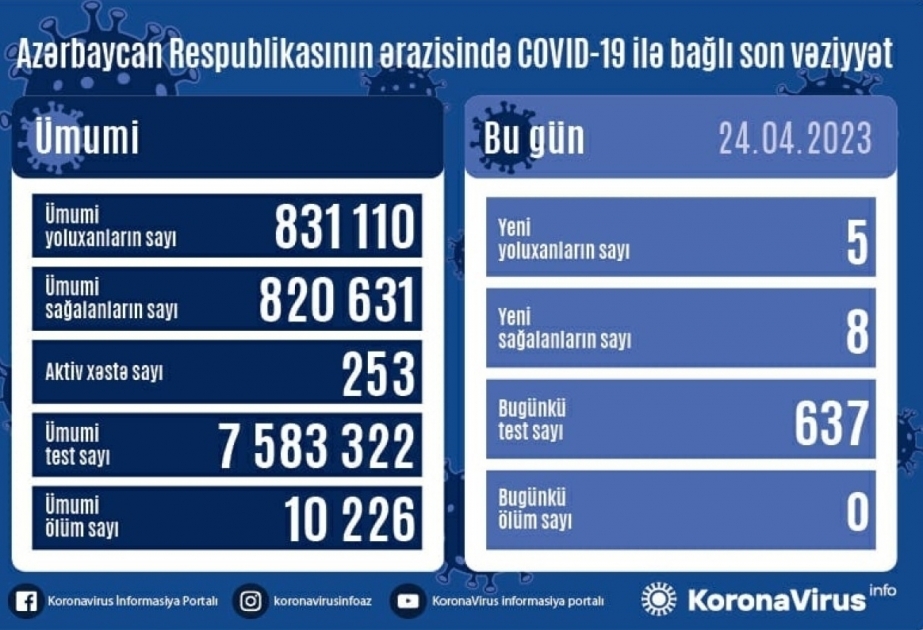 Azerbaijan registers 5 new coronavirus cases, 8 recoveries