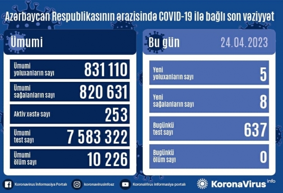 Сегодня в Азербайджане зарегистрированы 5 фактов заражения инфекцией COVID-19