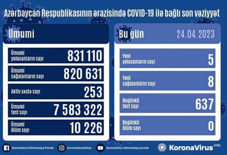 Se han registrado 5 nuevos casos de infección por COVID-19 en Azerbaiyán