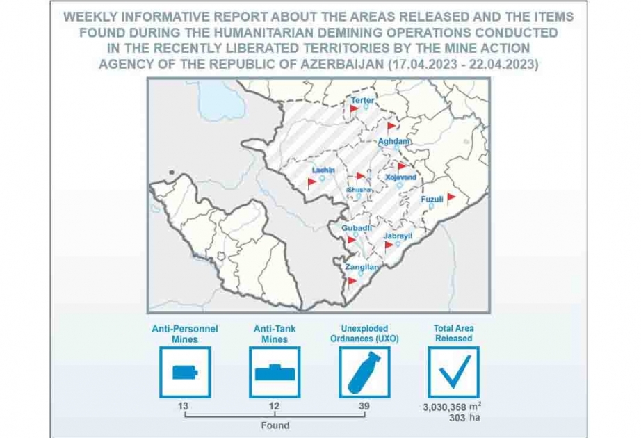ANAMA: 303 hectares of territory cleared of mines and UXOs over past week