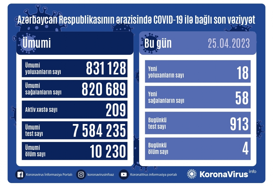 Son sutkada Azərbaycanda COVID-19 infeksiyasına 18 yoluxma faktı qeydə alınıb