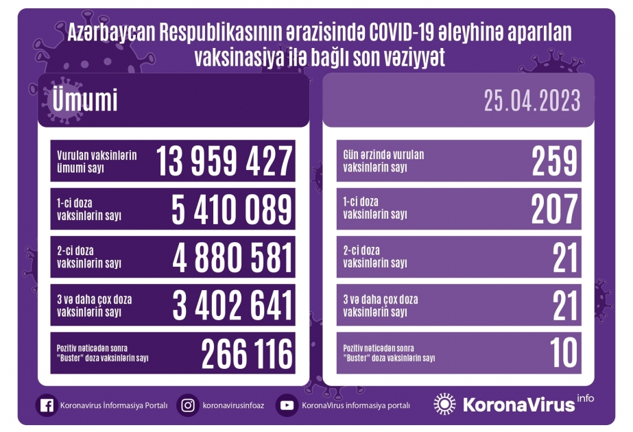 Aprelin 25-də Azərbaycanda COVID-19 əleyhinə 259 doza vaksin vurulub