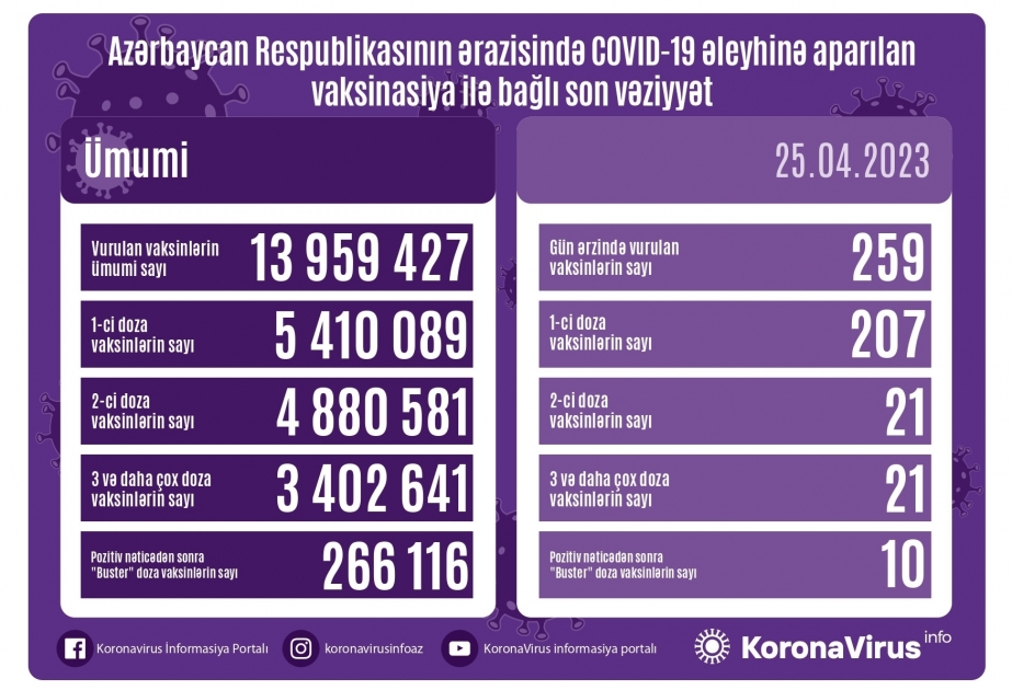 25 апреля в Азербайджане против COVID-19 сделано 259 прививок