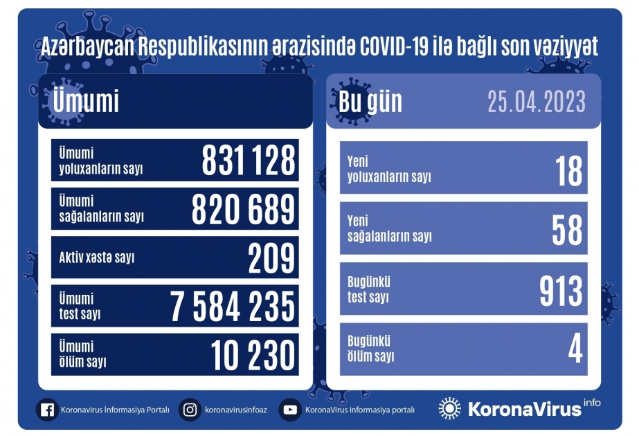أذربيجان: 18 حالة إصابة بكورونا في اليوم