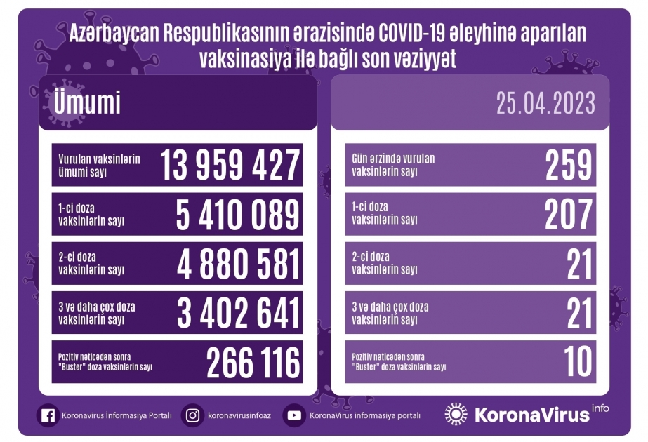 أذربيجان: تطعيم 259 جرعة من لقاح كورونا في 25 أبريل
