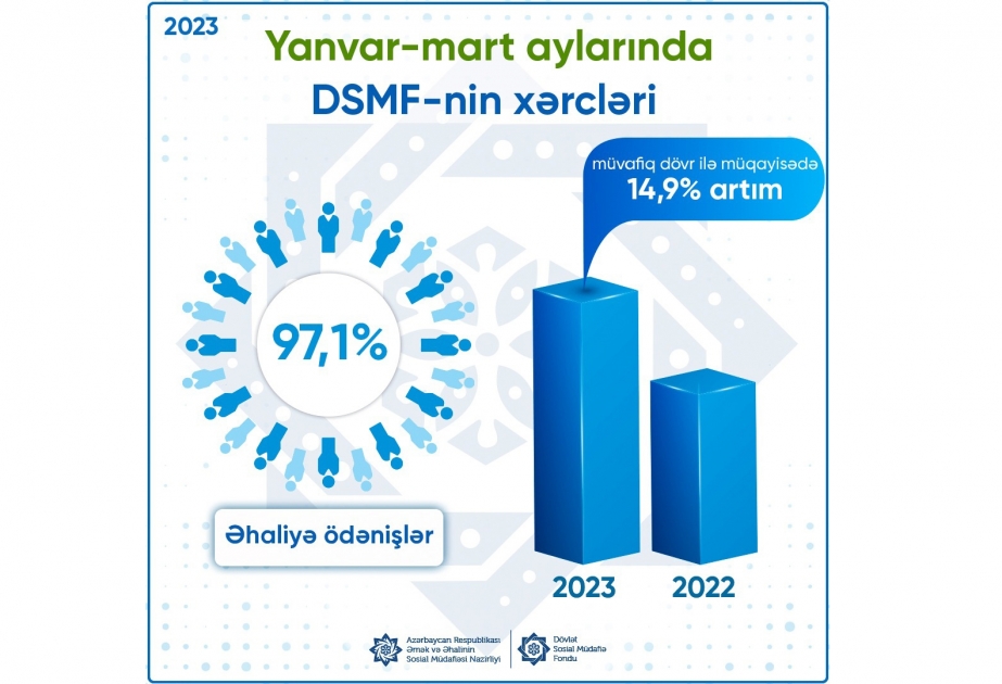 Üç ay ərzində DSMF-nin xərcləri ötən ilin müvafiq dövrünə nisbətən 193,8 milyon manat artıb