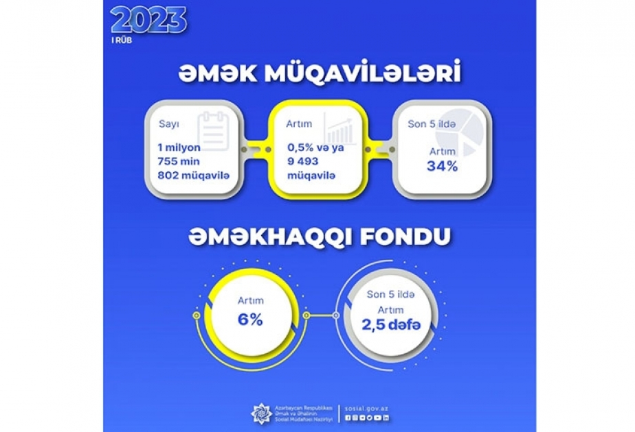 Əmək müqavilələrinin sayı ilin əvvəlinə nisbətən 0,5 faiz artıb