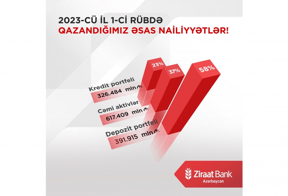 ®  “Ziraat Bank Azərbaycan” 2023-cü ilin I rübünə dair maliyyə hesabatını açıqladı