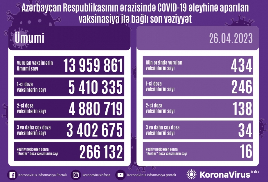 Aprelin 26-da Azərbaycanda COVID-19 əleyhinə 434 doza vaksin vurulub