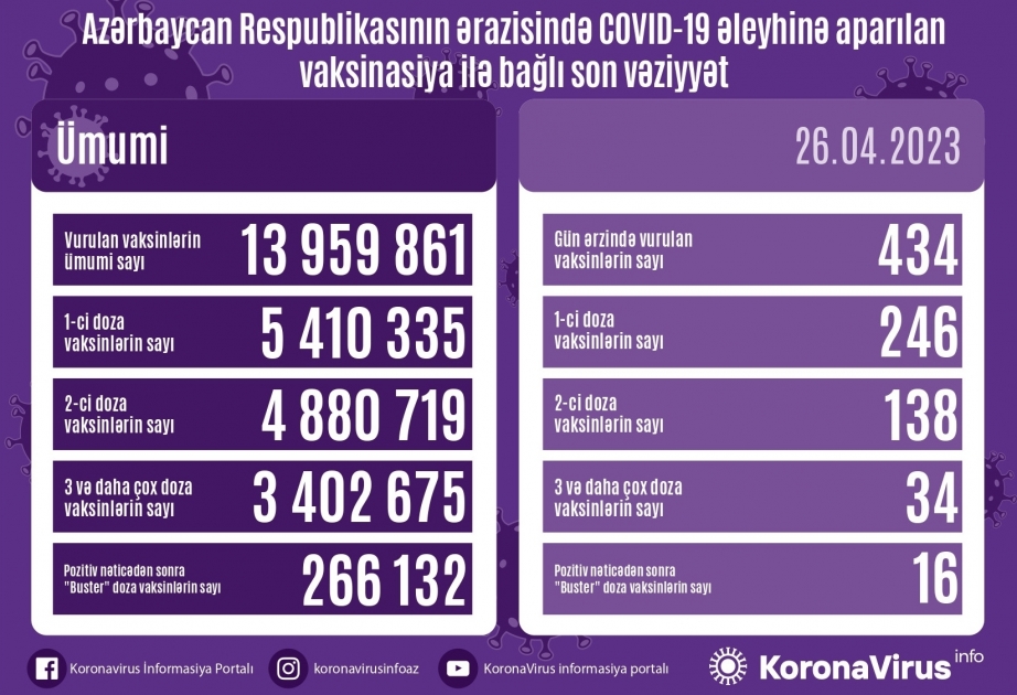 4月26日阿塞拜疆境内新冠疫苗接种434剂次