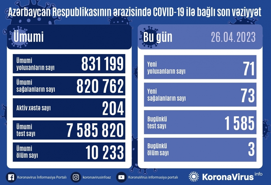 En Azerbaiyán se registraron 71 casos de infección por coronavirus el 26 de abril