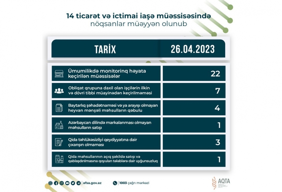 Qida sahəsində fəaliyyət göstərən 14 müəssisədə nöqsanlar aşkar olunub