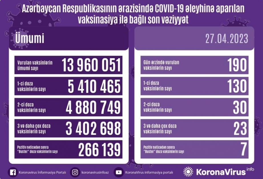 27 апреля в Азербайджане против COVID-19 сделано 190 прививок