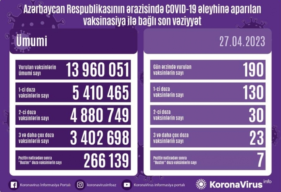 أذربيجان: تطعيم 190 جرعة من لقاح كورونا في 27 أبريل