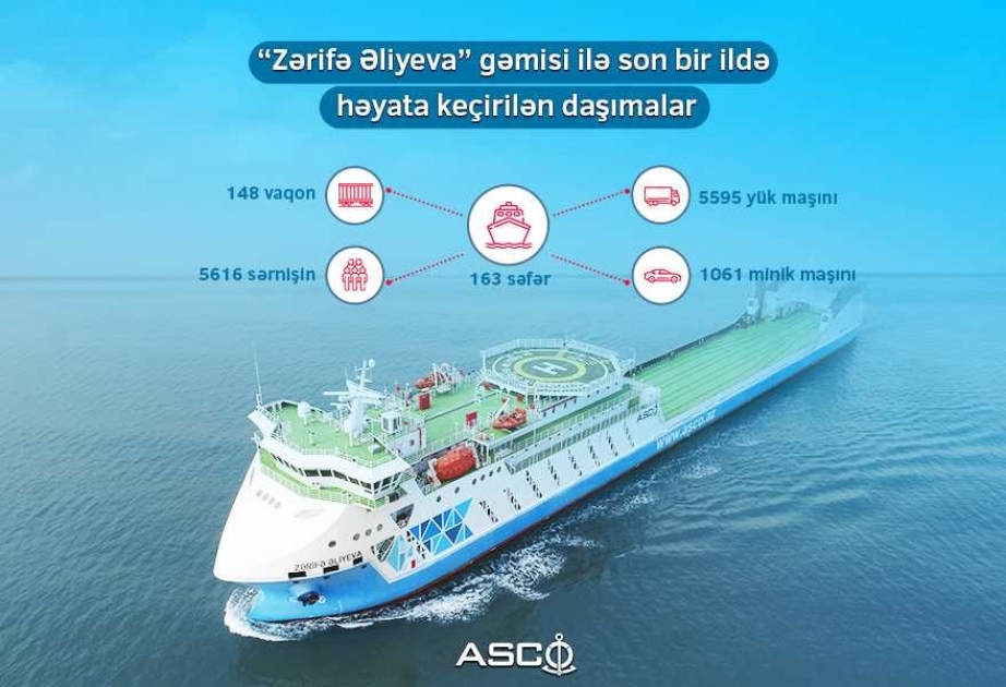 Ötən il istismara verilən “Zərifə Əliyeva” gəmi-bərəsi ilə bu günədək 163 səfər həyata keçirilib
