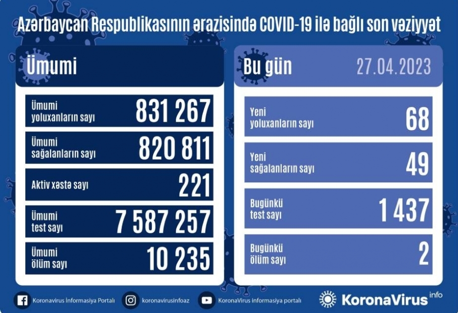 Coronavirus in Aserbaidschan: Bislang wurden insgesamt 7.587.257 Corona-Tests durchgeführt