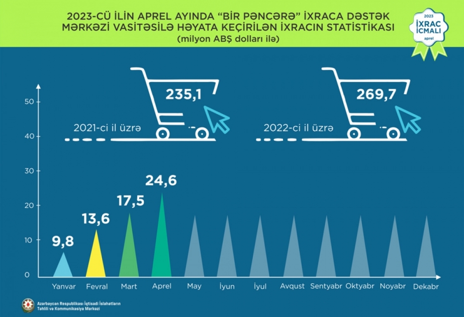 Apreldə “Bir Pəncərə” vasitəsilə qeyri-neft ixracının dəyəri 24,6 milyon dollar olub