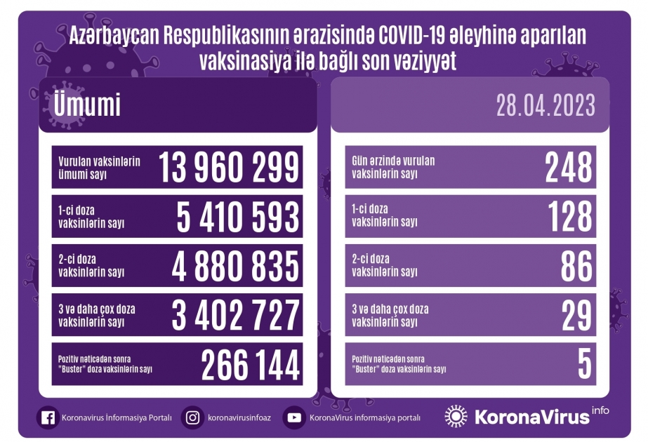 28 апреля в Азербайджане сделано 248 доз вакцин против COVID-19