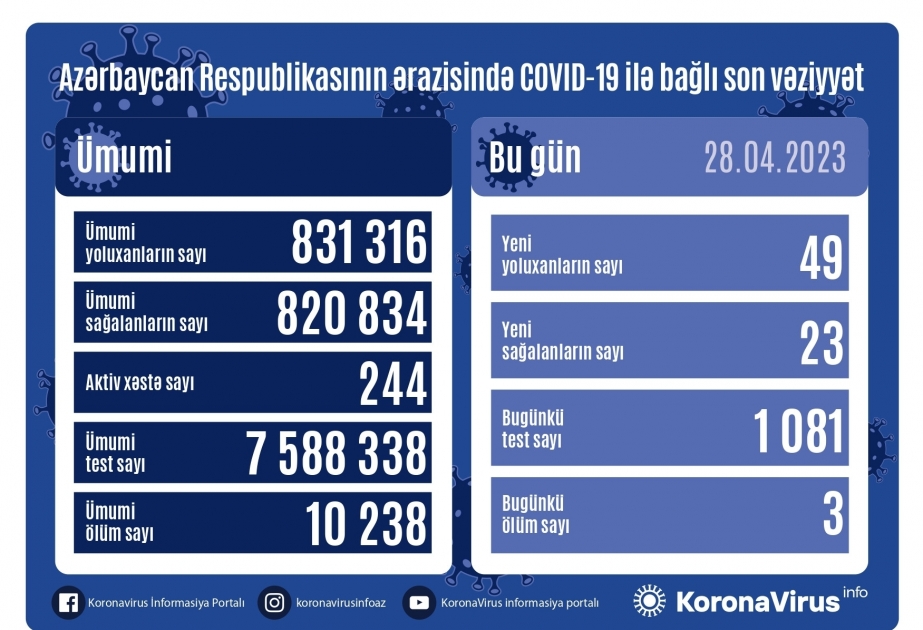 За последние сутки в Азербайджане зарегистрированы 49 фактов заражения инфекцией COVID-19