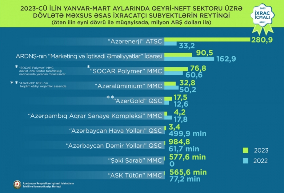 Özəl və dövlətə məxsus ixracatçı subyektlərin ixracla bağlı reytinqi açıqlanıb