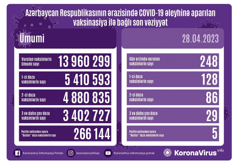 أذربيجان: تطعيم 248 جرعة من لقاح كورونا في 28 أبريل