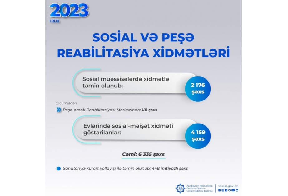 Birinci rübdə 6,3 mindən çox şəxsə sosial və peşə-əmək reabilitasiyası xidməti göstərilib