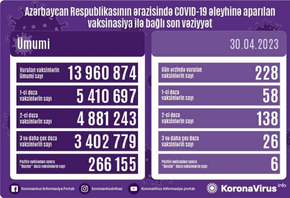 أذربيجان: تطعيم 228 جرعة من لقاح كورونا في 30 أبريل
