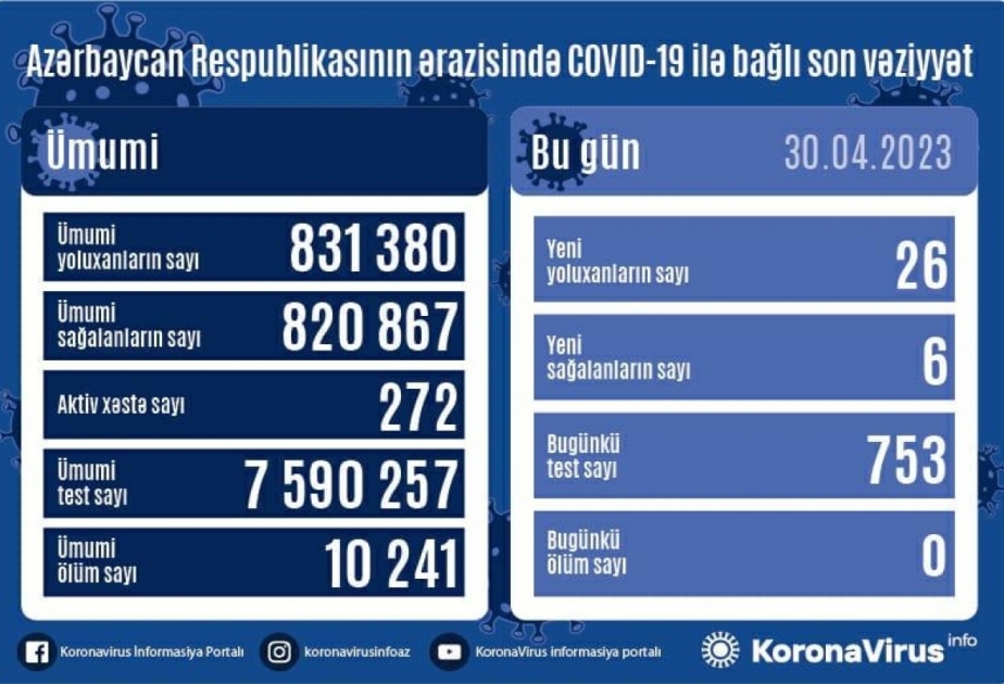 За последние сутки в Азербайджане выявлено 26 случаев заражения коронавирусом

