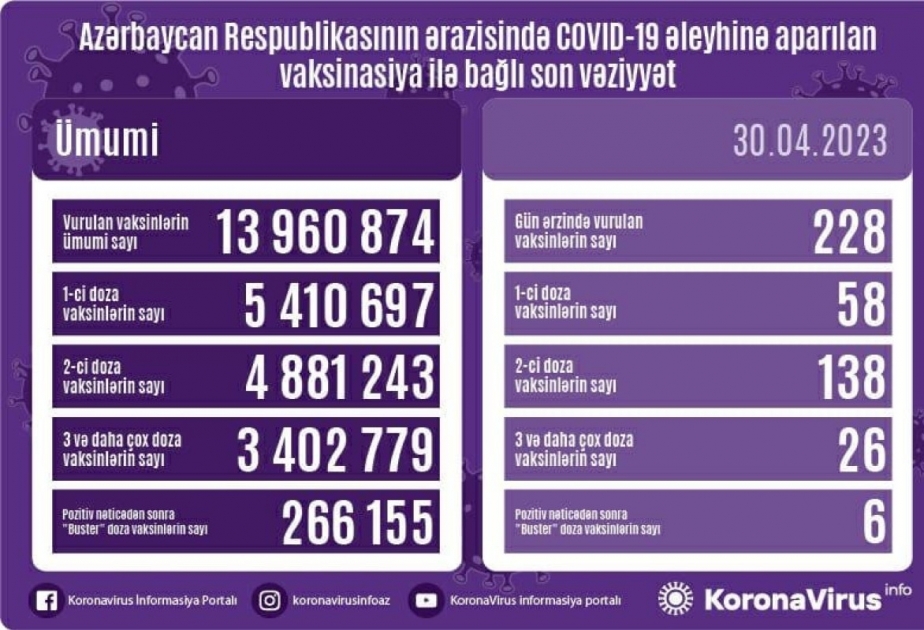 Обнародовано число вакцинированных против COVID-19 в Азербайджане