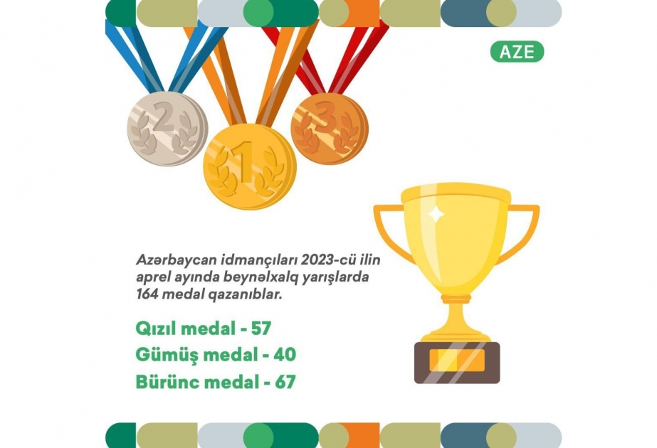 Azərbaycan idmançıları apreldə beynəlxalq turnirlərdə 164 medal qazanıblar