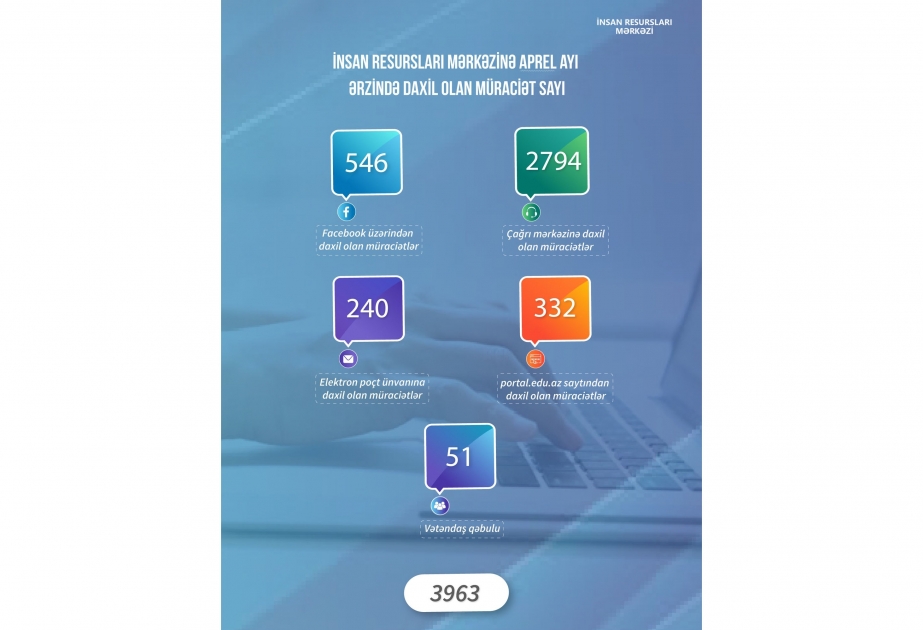 Təhsil İnstitutunun İnsan Resursları Mərkəzinə ötən ay 3963 müraciət daxil olub
