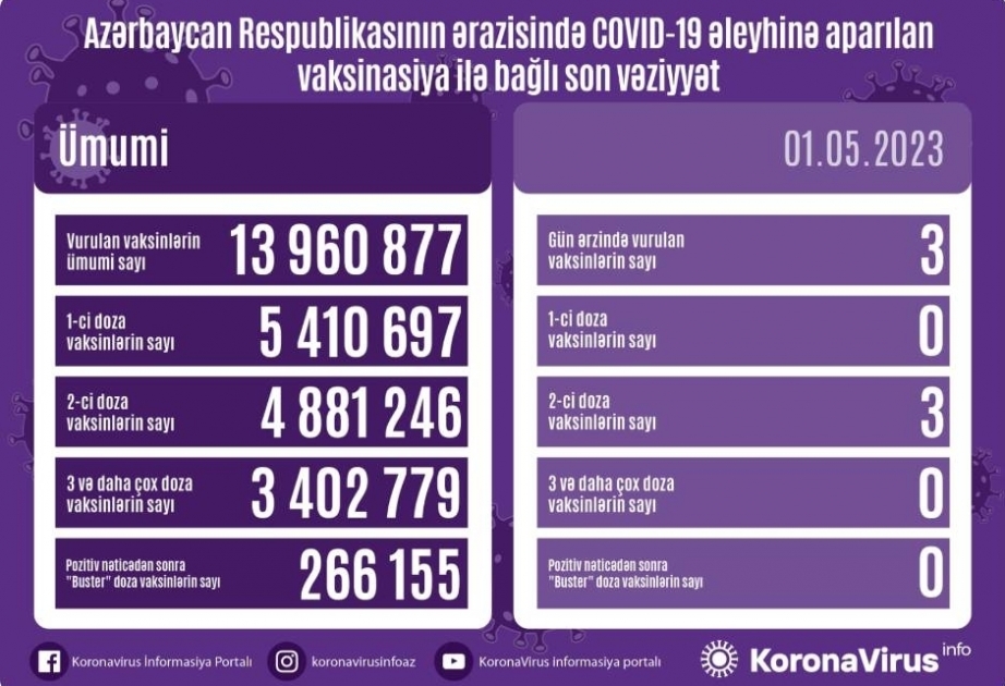 1 мая в Азербайджане против COVID-19 сделаны 3 прививки