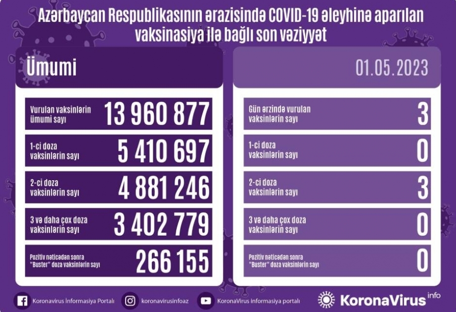 أذربيجان: تطعيم 3 جرعات من لقاح كورونا في 1 مايو