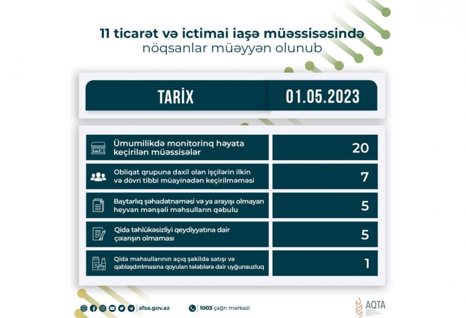 Qida sahəsində fəaliyyət göstərən 11 müəssisədə nöqsanlar aşkar olunub