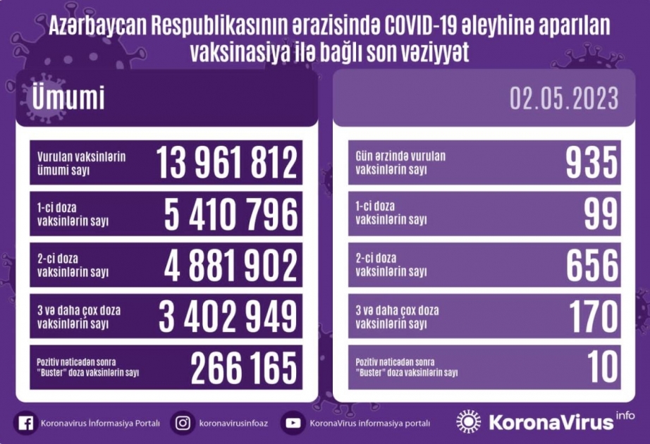 Mayın 2-də Azərbaycanda COVID-19 əleyhinə 935 doza vaksin vurulub